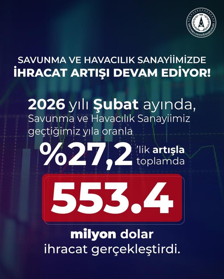 Savunma ve havacılık sanayisinden Şubat ayında 553,4 milyon dolar ihracat