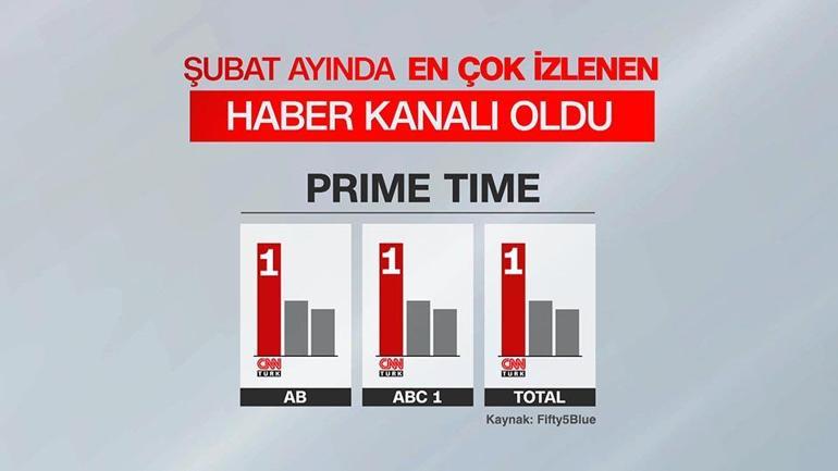 Türkiye şubat ayında da CNN TÜRK izledi