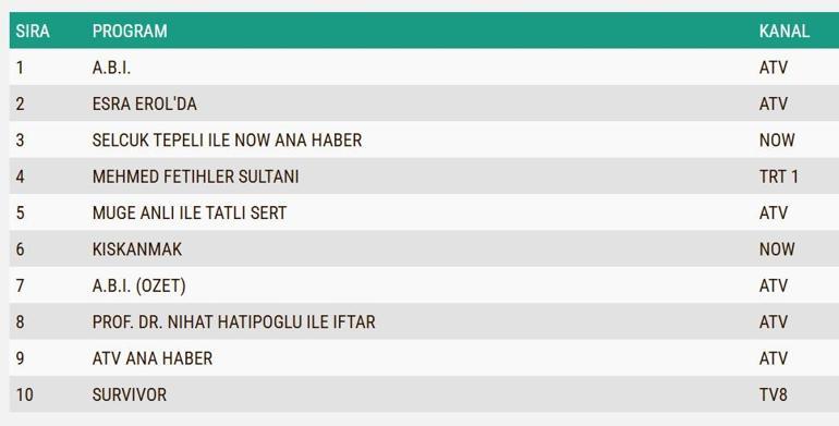 3 MART REYTİNG SONUÇLARI| Reyting Birincisi Kim Oldu A.B.İ, Mehmed Fetihler Sultanı, Kıskanmak Reyting Sonucu