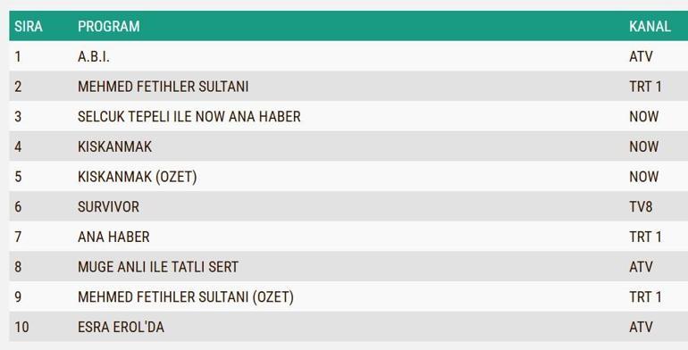 3 MART REYTİNG SONUÇLARI| Reyting Birincisi Kim Oldu A.B.İ, Mehmed Fetihler Sultanı, Kıskanmak Reyting Sonucu