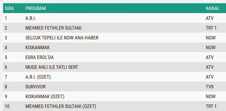 3 MART REYTİNG SONUÇLARI| Reyting Birincisi Kim Oldu A.B.İ, Mehmed Fetihler Sultanı, Kıskanmak Reyting Sonucu