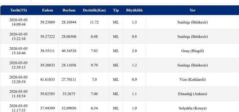 DEPREM Mİ OLDU 5 Mart 2026 AFAD ve Kandilli son depremler listesi