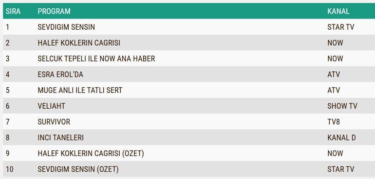 5 MART REYTİNG SONUÇLARI| Reyting Birincisi Kim Oldu Sevdiğim Sensin, Halef Köklerin Çağrısı Reyting Sonucu