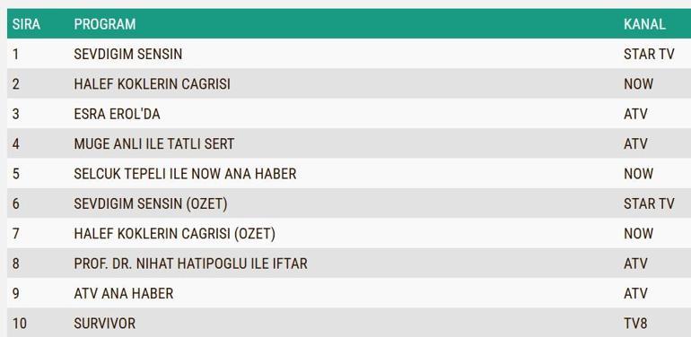 5 MART REYTİNG SONUÇLARI| Reyting Birincisi Kim Oldu Sevdiğim Sensin, Halef Köklerin Çağrısı Reyting Sonucu