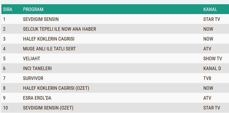 5 MART REYTİNG SONUÇLARI| Reyting Birincisi Kim Oldu Sevdiğim Sensin, Halef Köklerin Çağrısı Reyting Sonucu