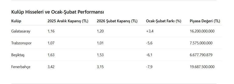 Spor kulüpleri borsasında Ocak-Şubat performansı İşte tek kazanan takım...