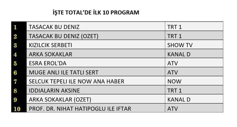 6 MART REYTİNG SONUÇLARI| Reyting Birincisi Kim Oldu Kızılcık Şerbeti, Taşacak Bu Deniz, Arka Sokaklar Reyting Sonucu