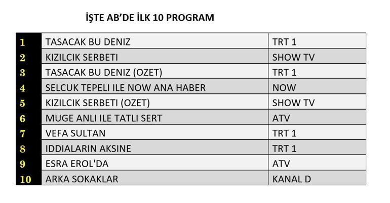 6 MART REYTİNG SONUÇLARI| Reyting Birincisi Kim Oldu Kızılcık Şerbeti, Taşacak Bu Deniz, Arka Sokaklar Reyting Sonucu