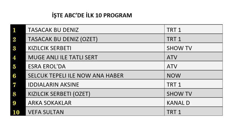 6 MART REYTİNG SONUÇLARI| Reyting Birincisi Kim Oldu Kızılcık Şerbeti, Taşacak Bu Deniz, Arka Sokaklar Reyting Sonucu