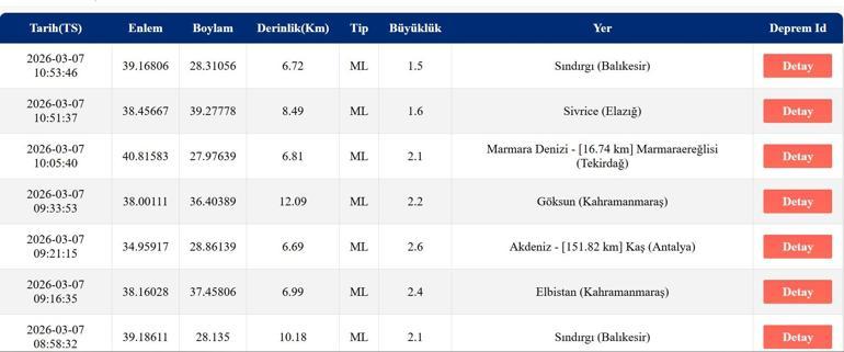  DEPREM Mİ OLDU 7 Mart 2026 AFAD ve Kandilli son depremler listesi