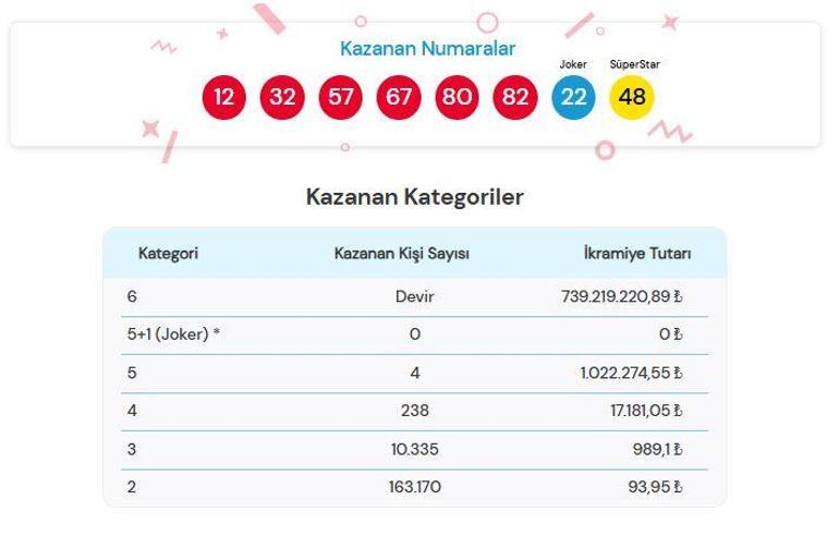 SON DAKİKA | ÇILGIN SAYISAL LOTO SONUÇLARI AÇIKLANDI Çılgın Sayısal Loto sonuçları nasıl öğrenilir 739.219.220,89 TL devretti