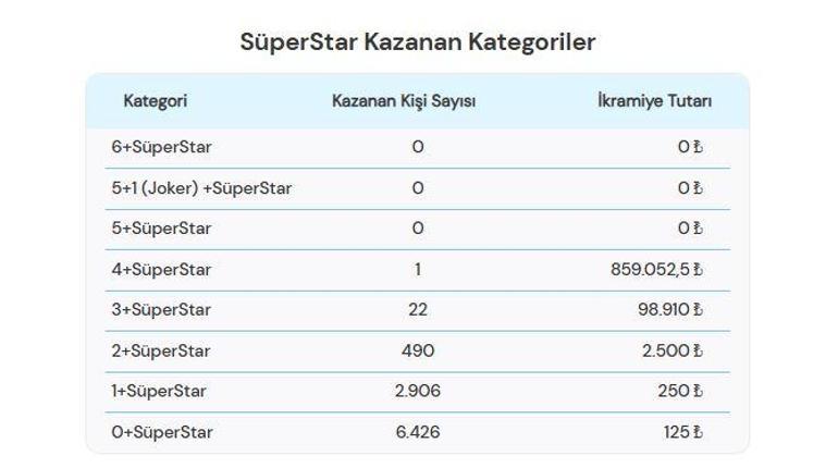 SON DAKİKA | ÇILGIN SAYISAL LOTO SONUÇLARI AÇIKLANDI Çılgın Sayısal Loto sonuçları nasıl öğrenilir 739.219.220,89 TL devretti