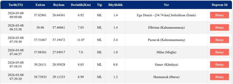 DEPREM SON DAKİKA 8 MART Deprem mi oldu, nerede, kaç şiddetinde AFAD ve Kandilli Rasathanesi 8 Mart son depremler listesi