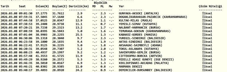 DEPREM SON DAKİKA 8 MART Deprem mi oldu, nerede, kaç şiddetinde AFAD ve Kandilli Rasathanesi 8 Mart son depremler listesi