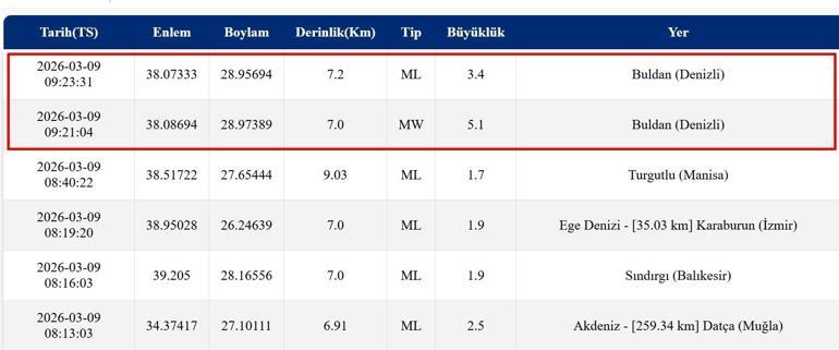 SON DAKİKA DEPREM Mİ OLDU 9 Mart 2026 AFAD ve Kandilli son depremler listesi