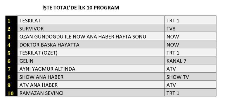 8 MART REYTİNG SONUÇLARI| Reyting Birincisi Kim Oldu Teşkilat, Doktor Başka Hayatta, Aynı Yağmur Altında, Gelin Reyting Sonucu