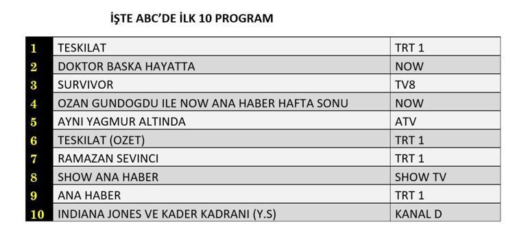 8 MART REYTİNG SONUÇLARI| Reyting Birincisi Kim Oldu Teşkilat, Doktor Başka Hayatta, Aynı Yağmur Altında, Gelin Reyting Sonucu