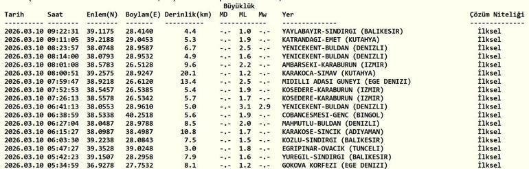 DEPREM SON DAKİKA 10 MART Deprem mi oldu, nerede, kaç şiddetinde AFAD ve Kandilli Rasathanesi 10 Mart son depremler listesi