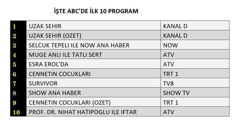 9 MART REYTİNG SONUÇLARI| Reyting Birincisi Kim Oldu Uzak Şehir, Cennetin Çocukları, Survivor Reyting Sonucu