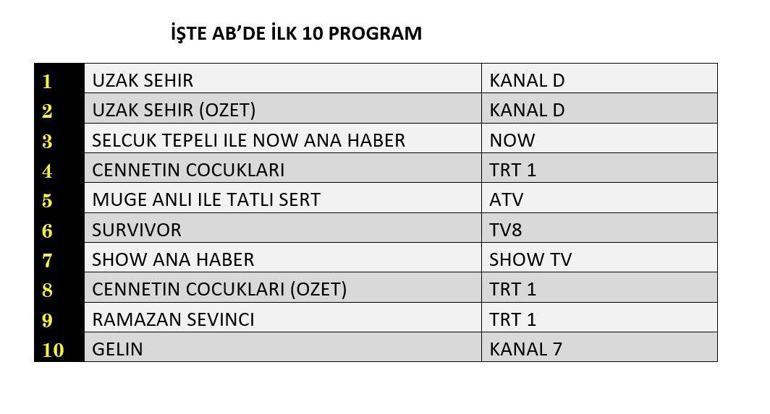 9 MART REYTİNG SONUÇLARI| Reyting Birincisi Kim Oldu Uzak Şehir, Cennetin Çocukları, Survivor Reyting Sonucu