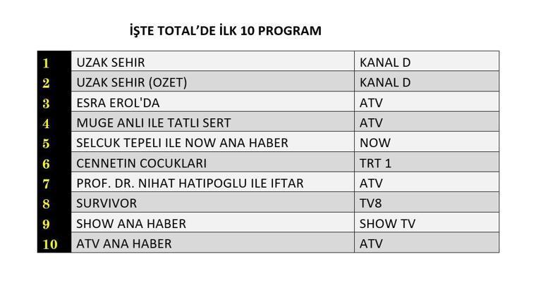 9 MART REYTİNG SONUÇLARI| Reyting Birincisi Kim Oldu Uzak Şehir, Cennetin Çocukları, Survivor Reyting Sonucu