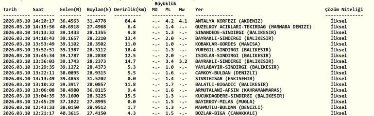 DEPREM SON DAKİKA 10 MART Deprem mi oldu, nerede, kaç şiddetinde AFAD ve Kandilli Rasathanesi 10 Mart son depremler listesi