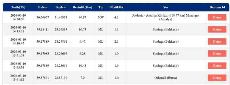 DEPREM SON DAKİKA 10 MART Deprem mi oldu, nerede, kaç şiddetinde AFAD ve Kandilli Rasathanesi 10 Mart son depremler listesi