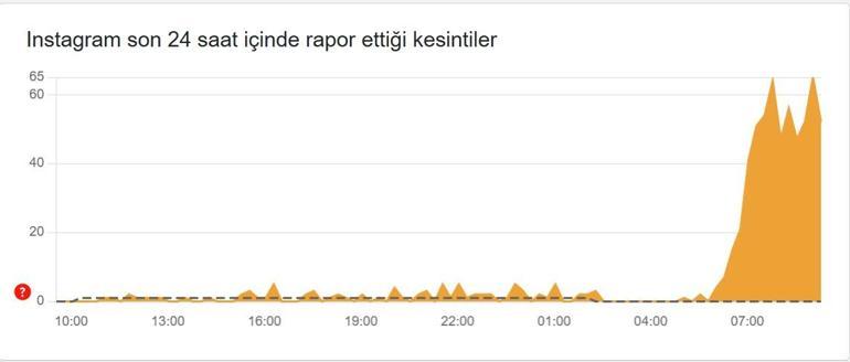 INSTAGRAM ÇÖKTÜ MÜ SON DAKİKA, NEDEN AÇILMIYOR 11 Mart 2026 Instagram Erişim Sorunu Ne Zaman Bitecek Instagram Önceki Mesajlar Yüklenemedi Sorunu Nasıl Çözülür
