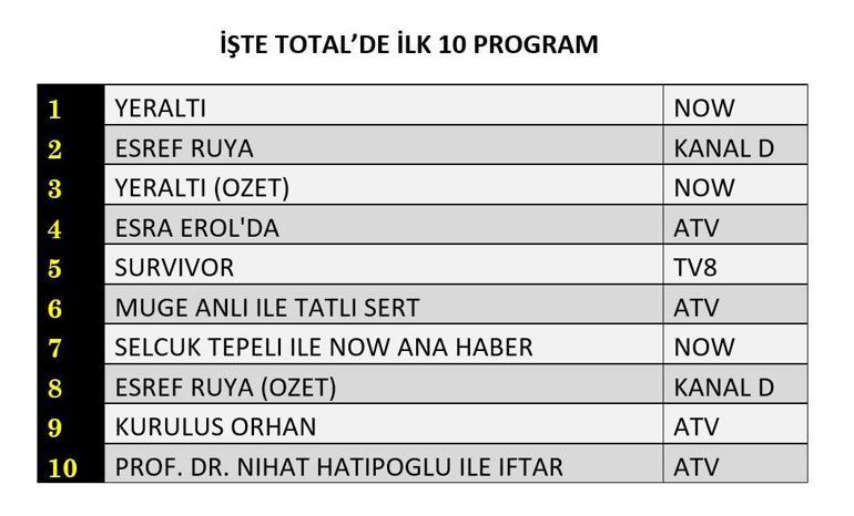 11 MART REYTİNG SONUÇLARI| Reyting Birincisi Kim Oldu Yeraltı, Eşref Rüya, Kuruluş Orhan Reyting Sonucu