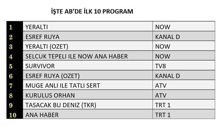 11 MART REYTİNG SONUÇLARI| Reyting Birincisi Kim Oldu Yeraltı, Eşref Rüya, Kuruluş Orhan Reyting Sonucu