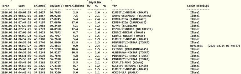 DEPREM SON DAKİKA 14 MART Deprem mi oldu, nerede, kaç şiddetinde AFAD ve Kandilli Rasathanesi 14 Mart son depremler listesi