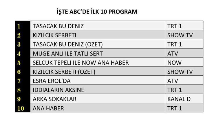 13 MART REYTİNG SONUÇLARI| Reyting Birincisi Kim Oldu Taşacak Bu Deniz, Kızılcık Şerbeti, Arka Sokaklar Reyting Sonucu