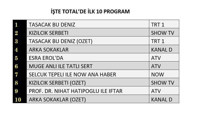 13 MART REYTİNG SONUÇLARI| Reyting Birincisi Kim Oldu Taşacak Bu Deniz, Kızılcık Şerbeti, Arka Sokaklar Reyting Sonucu