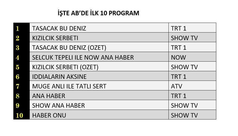 13 MART REYTİNG SONUÇLARI| Reyting Birincisi Kim Oldu Taşacak Bu Deniz, Kızılcık Şerbeti, Arka Sokaklar Reyting Sonucu