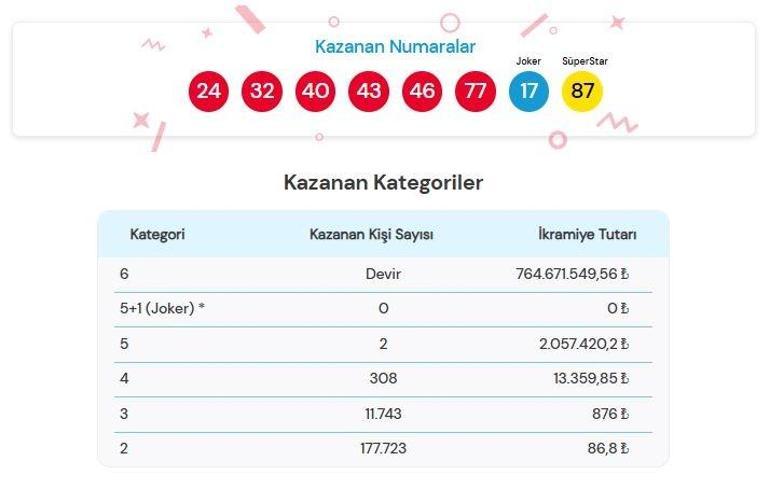 14 MART 2026 ÇILGIN SAYISAL LOTO SONUÇLARI AÇIKLANDI Çılgın Sayısal Loto sonuçları nasıl öğrenilir 764.671.549,56 TL büyük ikramiye devretti