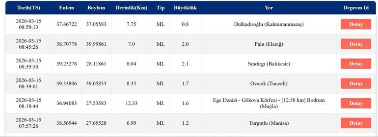 DEPREM SON DAKİKA 15 MART Deprem mi oldu, nerede, kaç şiddetinde AFAD ve Kandilli Rasathanesi 15 Mart son depremler listesi