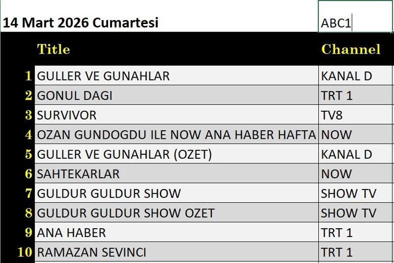 REYTİNG SONUÇLARI 14 MART| Reyting Birincisi Kim Oldu Güller ve Günahlar, Gönül Dağı, Survivor, A.B.İ., Güldür Güldür, Boneyard, Sahtekarlar 14 Mart Reyting Sonucu
