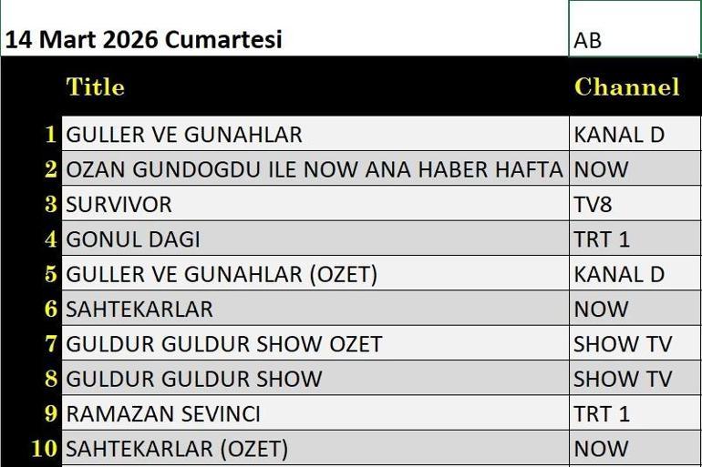 REYTİNG SONUÇLARI 14 MART| Reyting Birincisi Kim Oldu Güller ve Günahlar, Gönül Dağı, Survivor, A.B.İ., Güldür Güldür, Boneyard, Sahtekarlar 14 Mart Reyting Sonucu