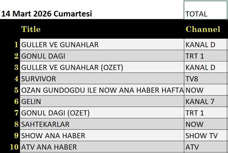 REYTİNG SONUÇLARI 14 MART| Reyting Birincisi Kim Oldu Güller ve Günahlar, Gönül Dağı, Survivor, A.B.İ., Güldür Güldür, Boneyard, Sahtekarlar 14 Mart Reyting Sonucu