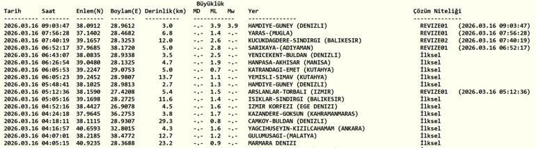 DEPREM SON DAKİKA 16 MART Deprem mi oldu, nerede, kaç şiddetinde AFAD ve Kandilli Rasathanesi 16 Mart son depremler listesi