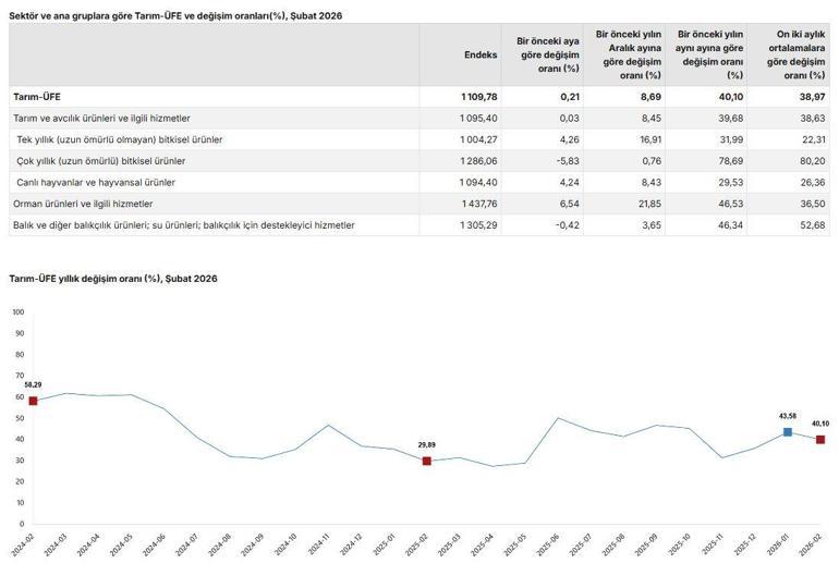 Tarım üretici fiyatları şubatta arttı