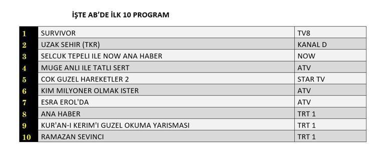16 MART REYTİNG SONUÇLARI| Reyting Birincisi Kim Oldu Uzak Şehir, Survivor Reyting Sonucu