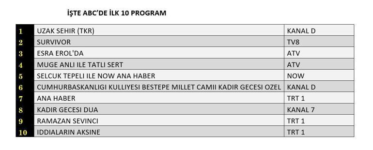 16 MART REYTİNG SONUÇLARI| Reyting Birincisi Kim Oldu Uzak Şehir, Survivor Reyting Sonucu