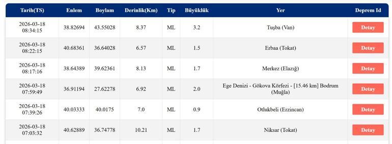DEPREM SON DAKİKA 18 MART Deprem mi oldu, nerede, kaç şiddetinde AFAD ve Kandilli Rasathanesi 18 Mart son depremler listesi
