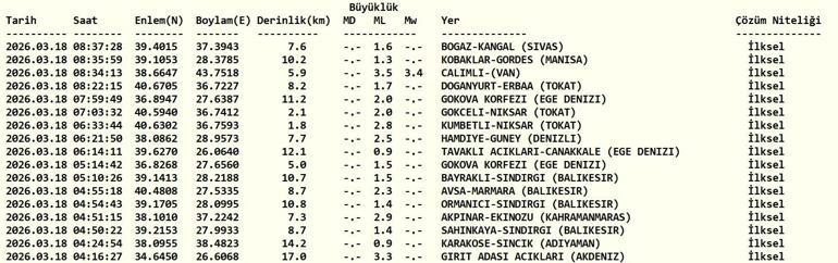 DEPREM SON DAKİKA 18 MART Deprem mi oldu, nerede, kaç şiddetinde AFAD ve Kandilli Rasathanesi 18 Mart son depremler listesi