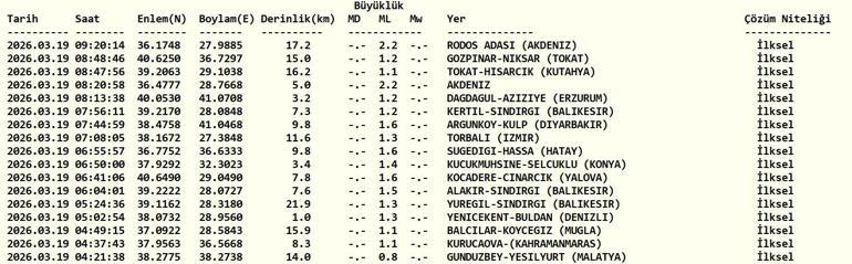 DEPREM SON DAKİKA 19 MART Deprem mi oldu, nerede, kaç şiddetinde AFAD ve Kandilli Rasathanesi 19 Mart son depremler listesi