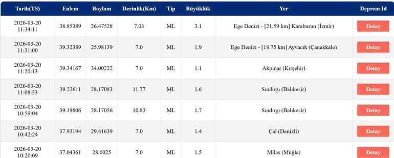 SON DAKİKA DEPREM Mİ OLDU 20 Mart 2026 AFAD ve Kandilli son depremler listesi