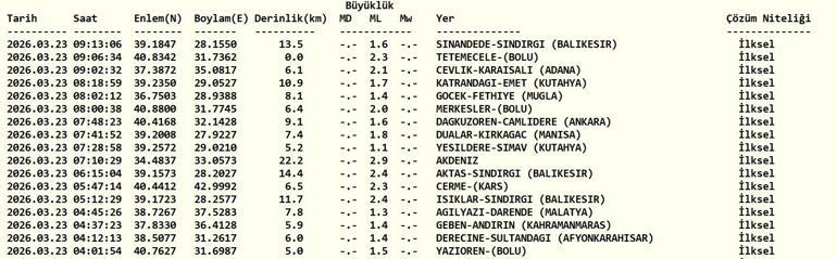 DEPREM SON DAKİKA 23 MART Deprem mi oldu, nerede, kaç şiddetinde AFAD ve Kandilli Rasathanesi 23 Mart son depremler listesi