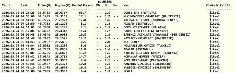 DEPREM SON DAKİKA 24 MART Deprem mi oldu, nerede, kaç şiddetinde AFAD ve Kandilli Rasathanesi 24 Mart son depremler listesi