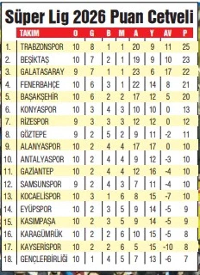 Süper Ligde yeni yılın lideri Trabzonspor